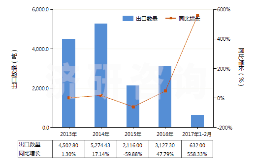 2013-2017年2月中國氰氨化鈣(HS31029010)出口量及增速統(tǒng)計 2013-2017年2月中國氰氨化鈣(HS31029010)出口量及增速統(tǒng)計